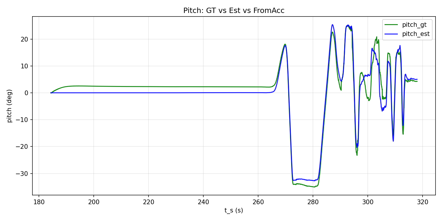 Pitch estimation